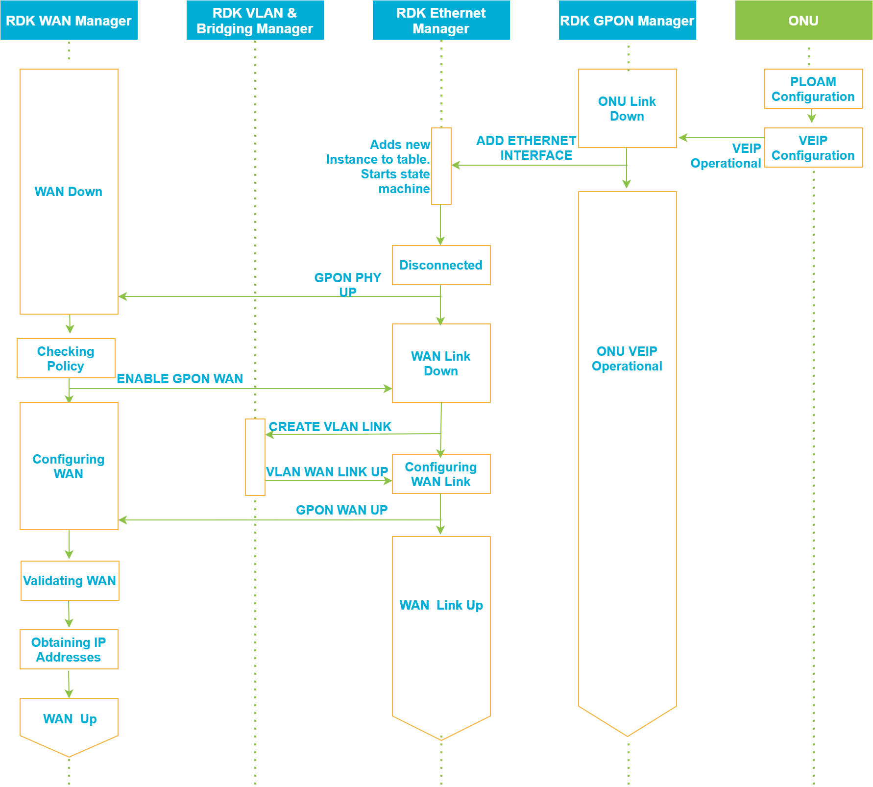 RDK Documentation Portal | Documentation | RDK Gpon Manager - RDK ...